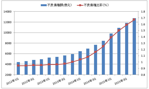 中国の銀行・不良債権比率グラフ