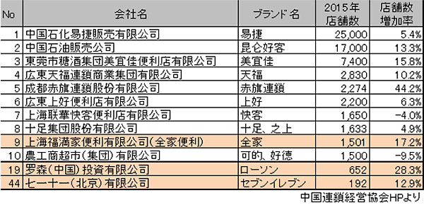 中国の2015年度コンビニ店舗数ランキング