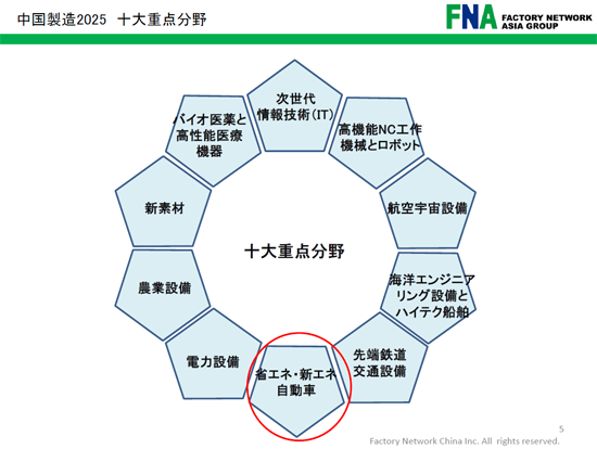 中国製造2025十大重点分野の画像