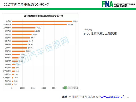 新エネ車メーカー別販売ランキングの画像