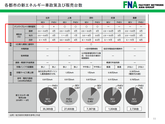 各都市の新エネルギー車政策及び販売台数の画像