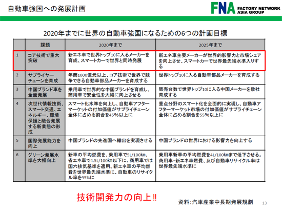 自動車強国への発展計画の画像