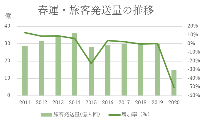 春運・旅客発送量の推移