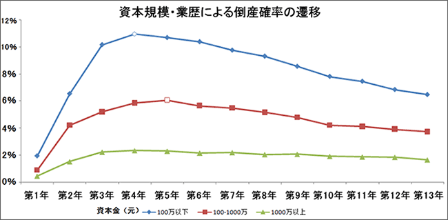 資本規模・業歴による倒産確率の遷移(中国企業信用調査の利墨)