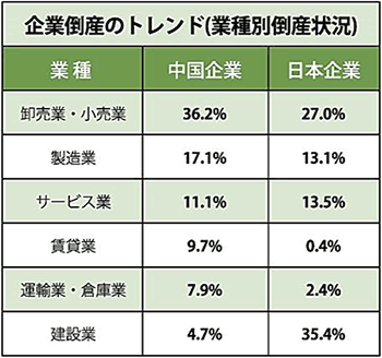 企業倒産のトレンド(業種別倒産状況)(中国企業信用調査の利墨)