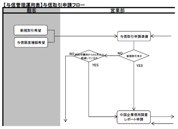 図２．＜運用フロー表＞