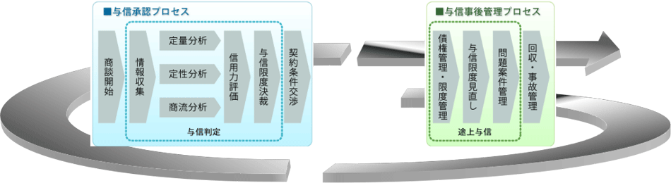 与信管理プロセスの循環の画像