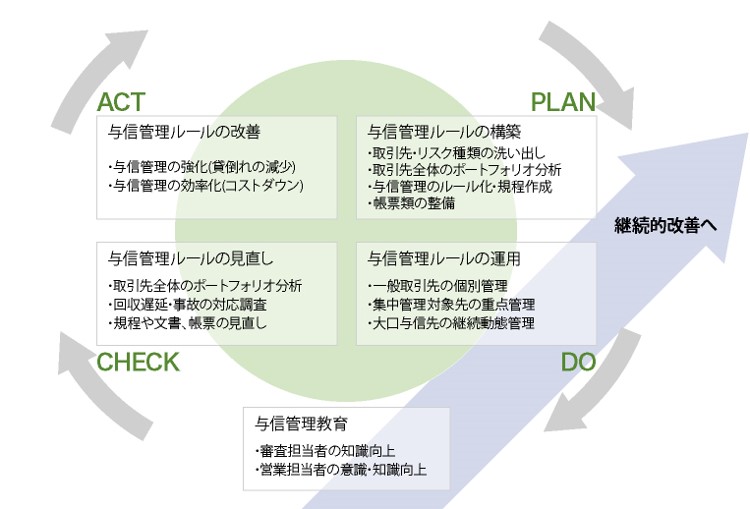 図２：与信管理のPDCAサイクル
