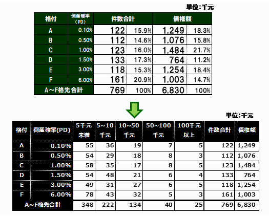 図１.格付分布表