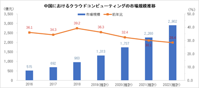 図1出所：「クラウドコンピューティング白書発展2019」１