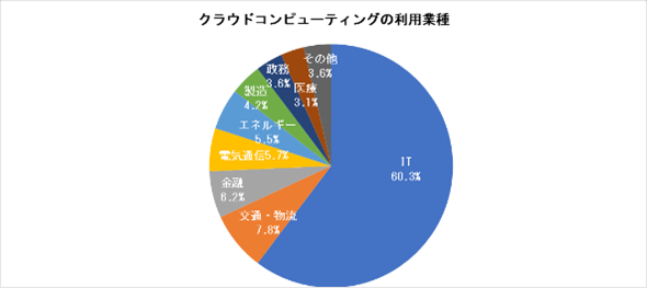 図2出所：「デジタル中国指数報告書2019」