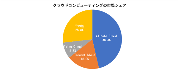 図3出所：「中国パブリッククラウドサービス市場（2019Q4）追跡報告