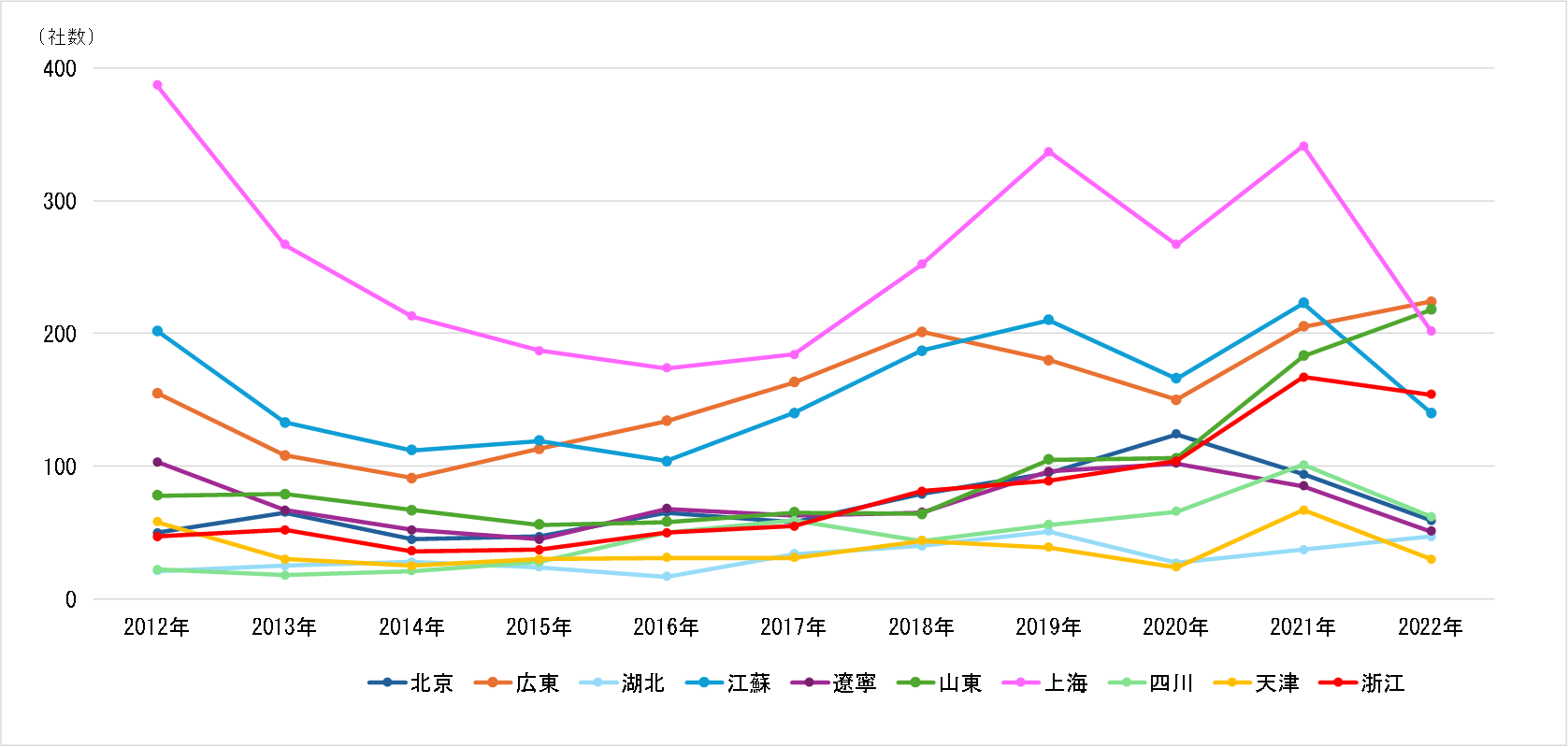 中国日系企業の地域分布ランキング（2024年調べ） - 利墨上海