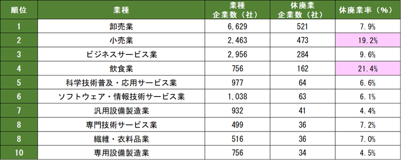 中国日系企業業種別休廃業社数ランキング
